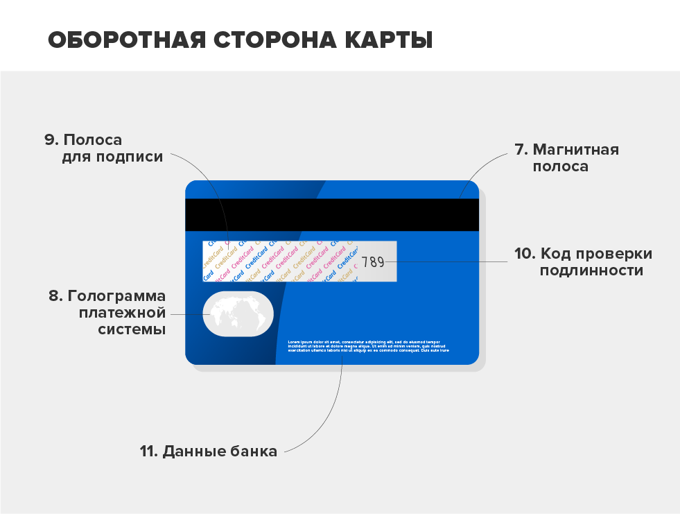 Для чего нужен номер карты. Банковская карта Обратная сторона. Элементы банковской карты. Лицевая сторона банковской карты. Карта пластиковая Обратная сторона.