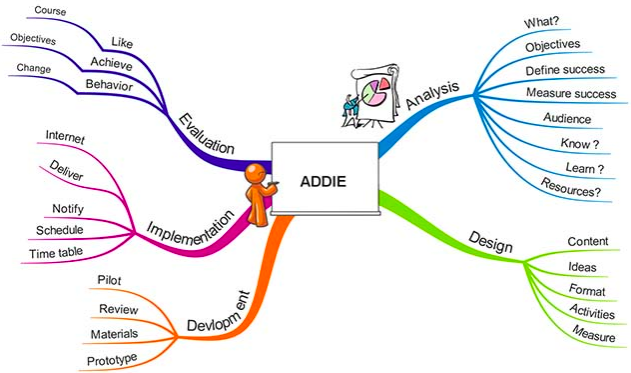 Модель Addie