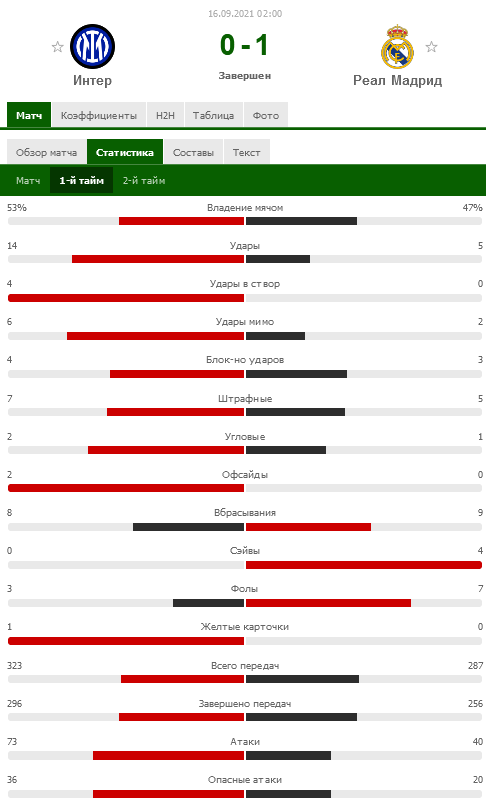 Статистика первого тайма