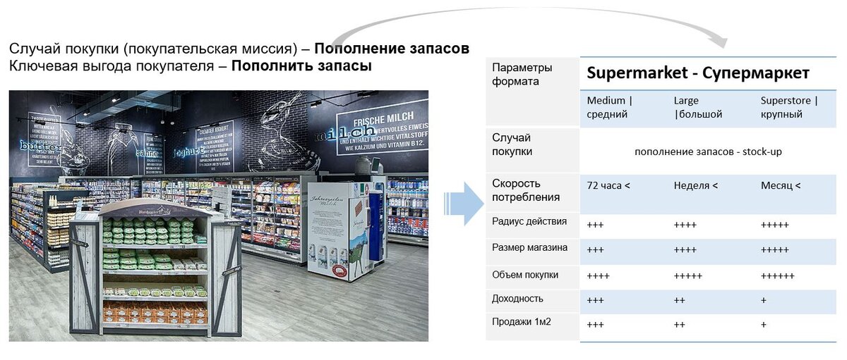 Сеть дискаунтеров чижик. Форматы магазинов. Ритейл форматы. Конкуренция за кошелек потребителей. Форматы ритейла.