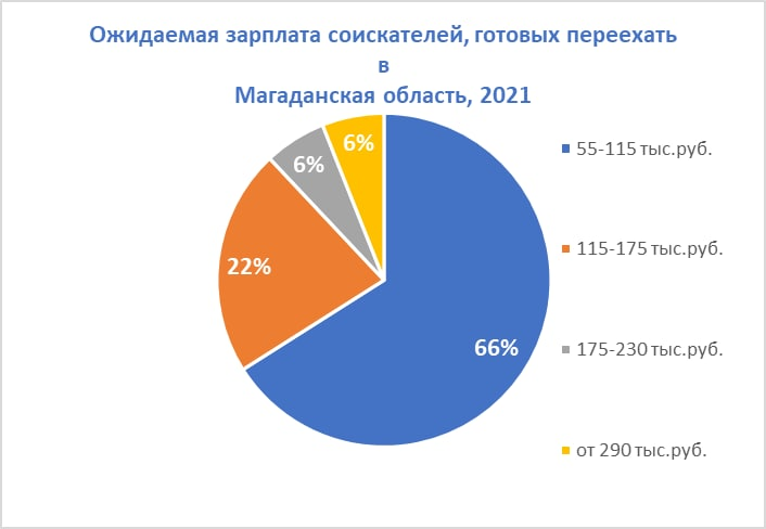 hh.ru, зарплатные ожидания соискателей 