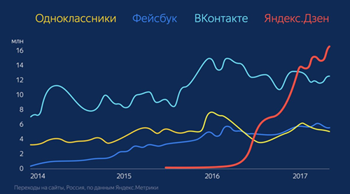 Статистика популярности среди других сайтов. 