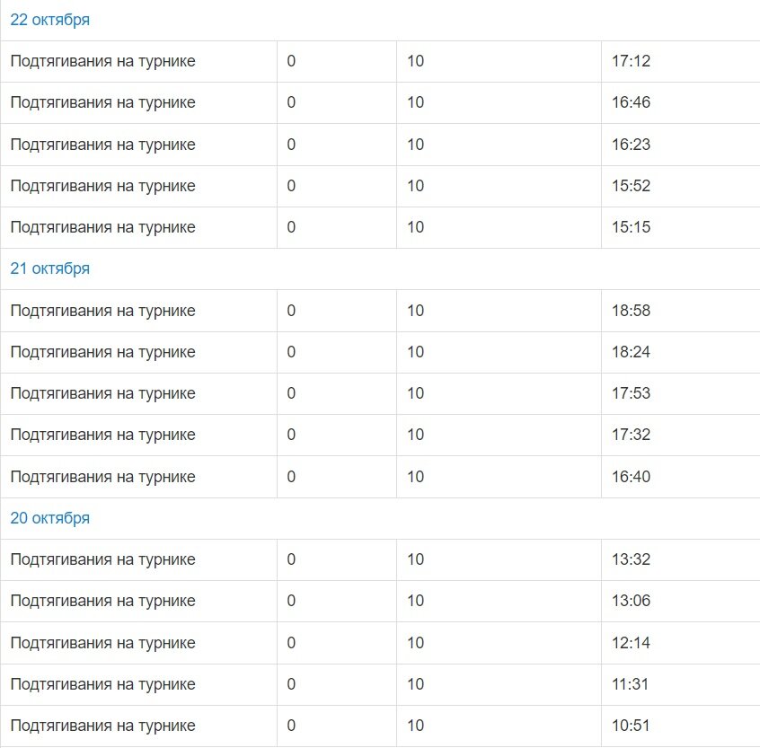статистика подтягиваний с 20 по 22 октября