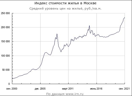 Индекс стоимости жилья в Москве