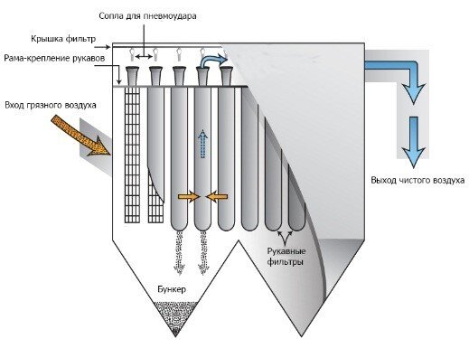Схема работы рукавного фильтра. Устройство рукавного фильтра и принцип работы