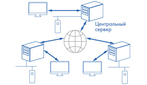 Распределенные предприятия. PERCO web.