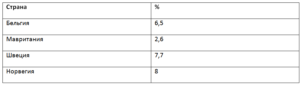 Табл. 6. Доля расходов на образование в 2018 году в % от ВВП