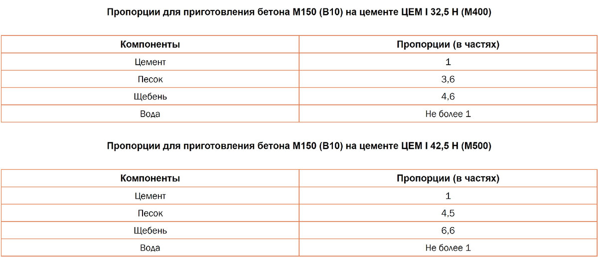 Приготовление бетона: пропорции и состав бетонной смеси