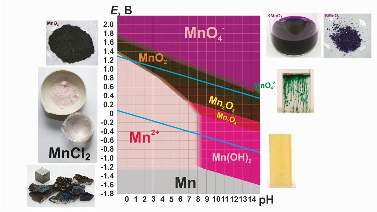 Диаграмма Пурбе для соединений марганца