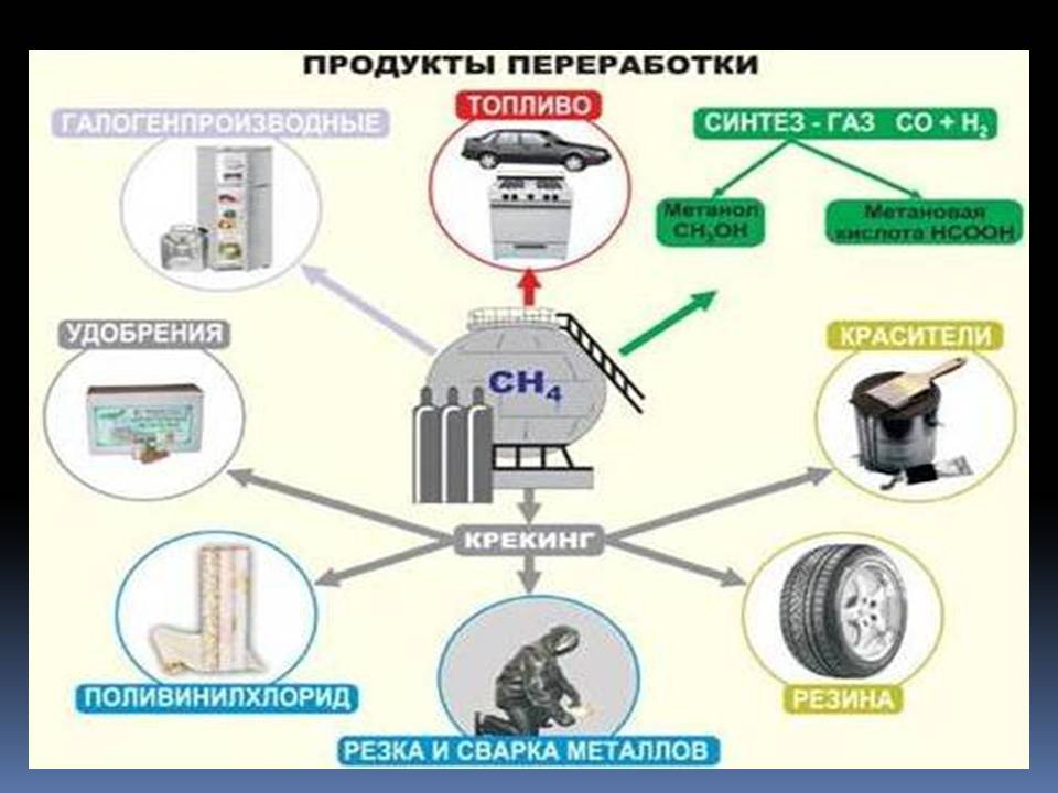 Переработка нефти природного газа. Использование природного газа схема. Продукты переработки природного газа. Природный ГАЗ использование схема. Применение природного газа