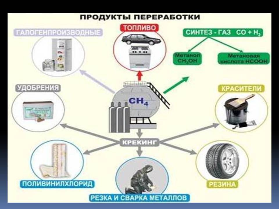 Схема природный газ ценное сырье химической промышленности