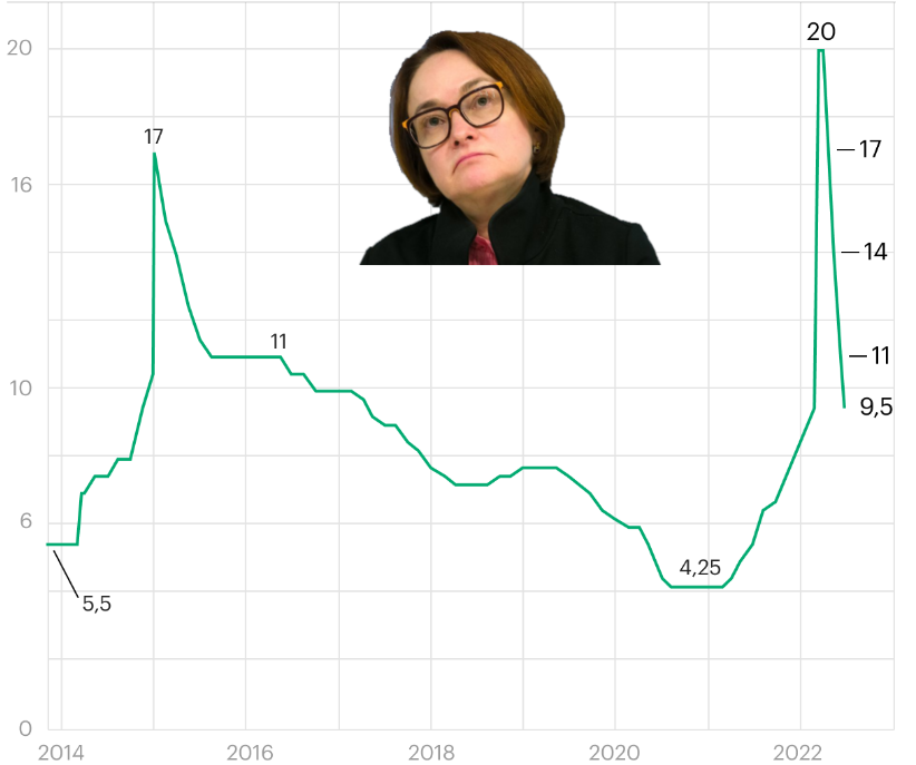 Курс цб на 9. Зарплата Набиуллиной в месяц 2022. Набиуллина и курс доллара Мем.
