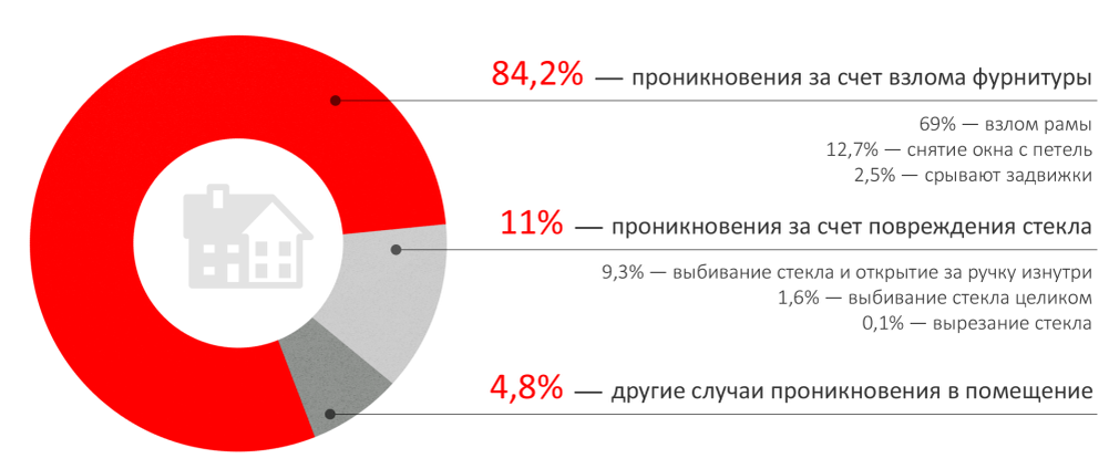 Способы проникновения в помещение через окно. Именно взлом фурнитуры злоумышленники используют чаще всего