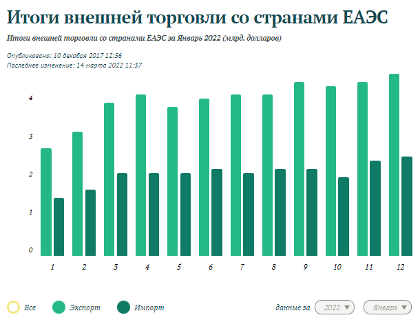 Импорт из еаэс. Статистическая форма в таможню. статформа фтс. статусы статформы на сайте фтс. статформа в фтс импорт из еаэс сроки.