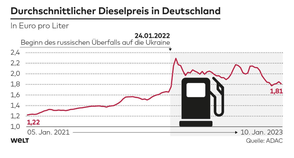 Средняя цена на дизельное топливо в Германии © Rakdee/GettyImages; Инфографика WELT