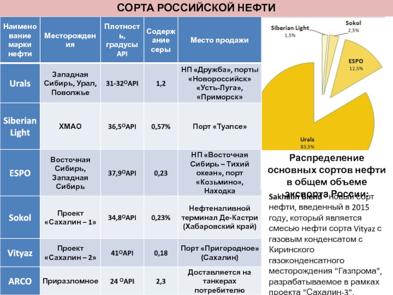 Какой объем нефти. Российские сорта нефти. Марка Российской нефти. Качество нефти в России. Сорт нефти в РФ