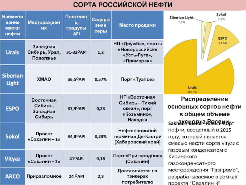 Что входит в нефть. Российские сорта нефти. Марка Российской нефти. Качество нефти в России. Сорт нефти в РФ.