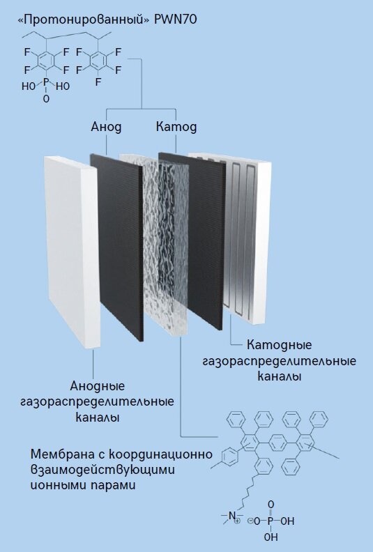 Новые материалы расширяют возможности топливного элемента