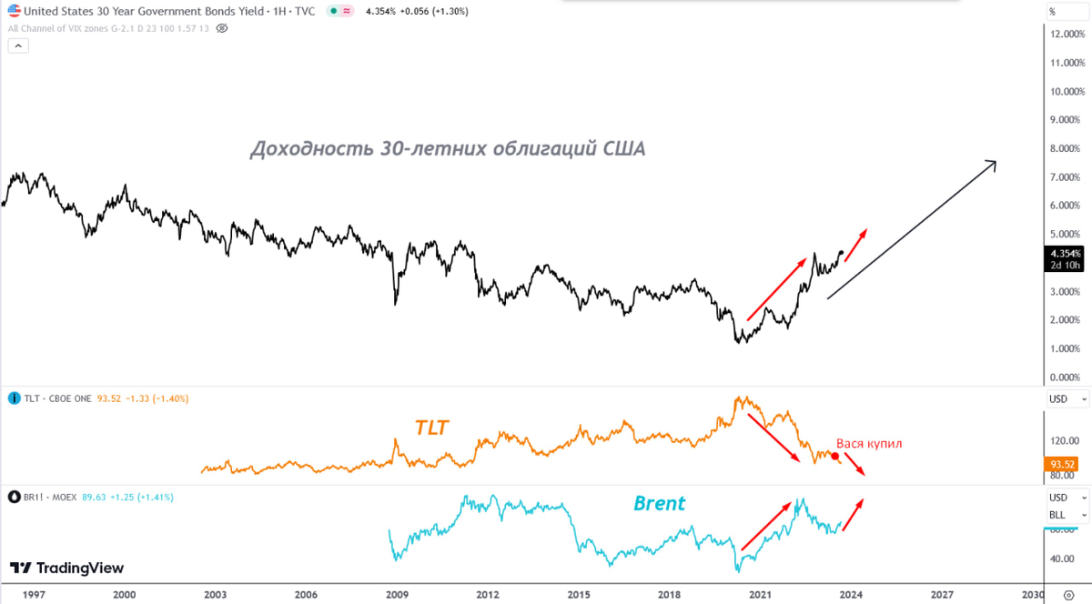 Начну из далека.... и поясню, какие условия снижают стоимость TLT и не только. С ветряками есть проблемы… 
Что происходит?-2