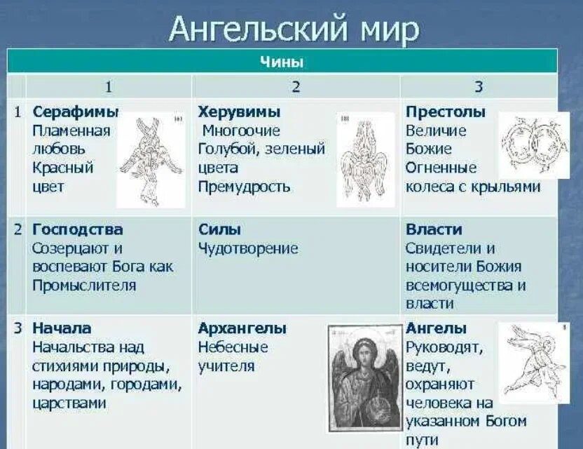 Иерархия ангелов в отеле хазбин. Ангельские чины Небесная иерархия. Чины ангелов в христианстве. Ангелы Серафимы и херувимы иерархия. Иерархия ветхозаветных ангелов.