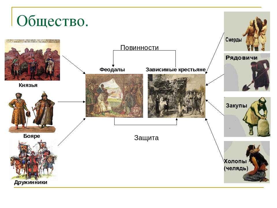 В чем власть феодала над зависимыми крестьянами. Князь бояре и дружинники. Смерды,холопы,Рядовичи,закупы. Смерды закупы Рядовичи. Смерды холопы Рядовичи.