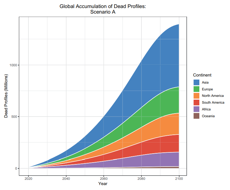 Рост мемориальных аккаунтов, согласно первому сценарию — если соцсеть перестанет расширяться (Ohman and Watson, Figure 2).