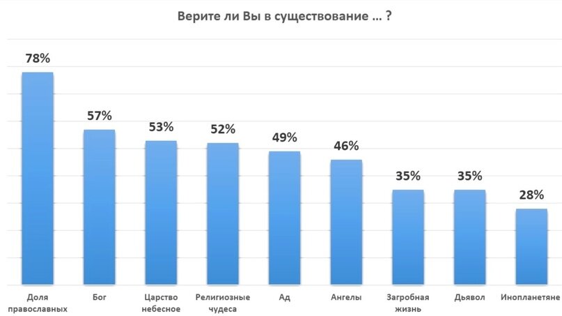 Диаграмма Левада центра.