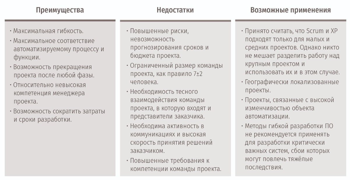 Отмеченные недостатки. Преимущества и недостатки Скрам. Достоинства и недостатки Scrum. Scrum преимущества и недостатки. Преимущества и недостатки методологии Scrum.