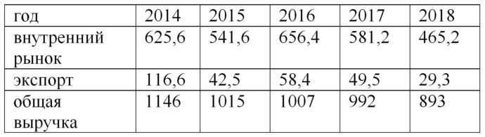 Источник: отчетность компании «Русские самоцветы».