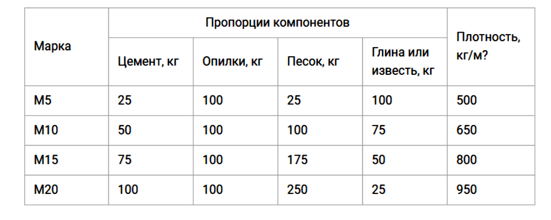 Опилкобетон состав пропорции на 1м3. Опилкобетон состав на 1м3. Пропорции опилкобетона для блоков. Состав опилкобетона пропорции на 1м3. Утеплитель опилки с известью.