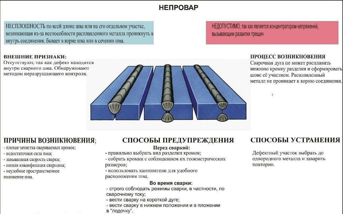 Непровар сварного шва. Брошюра для начинающего сварщика. Непровар в сварном шве. Непровар картинка. Непровар кромки при сварке.