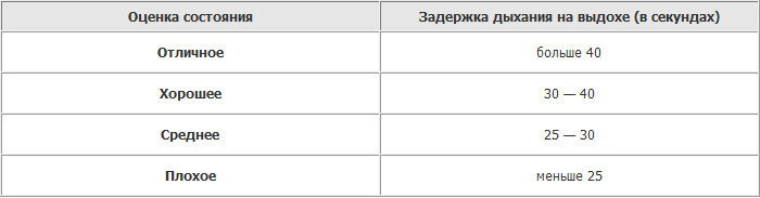 Проба Генчи, задержка дыхания на выдохе. Источник - медитация.рф