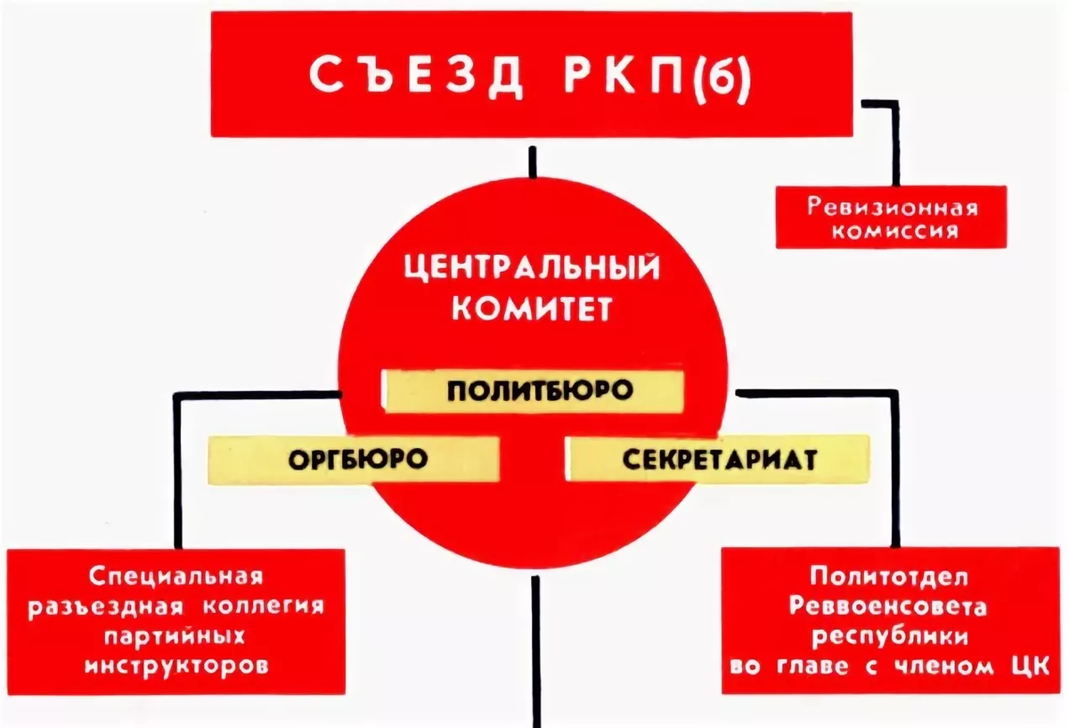 Управление партией