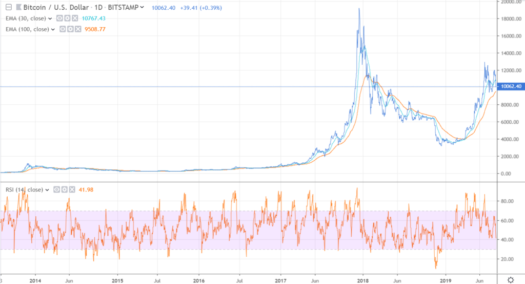 BTC / USD стабилизируется после резкой ночной коррекции. | Источник: TradingView.