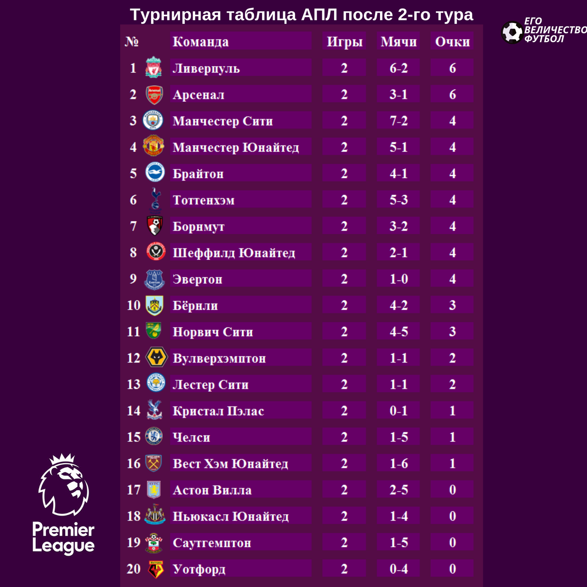 Чемпионат англии по футболу турнирная таблица результаты. Англия премьер лига таблица 2021. Таблица английской премьер Лиги 2020. АПЛ таблица 2021-2022. Таблица английской премьер Лиги 2021.