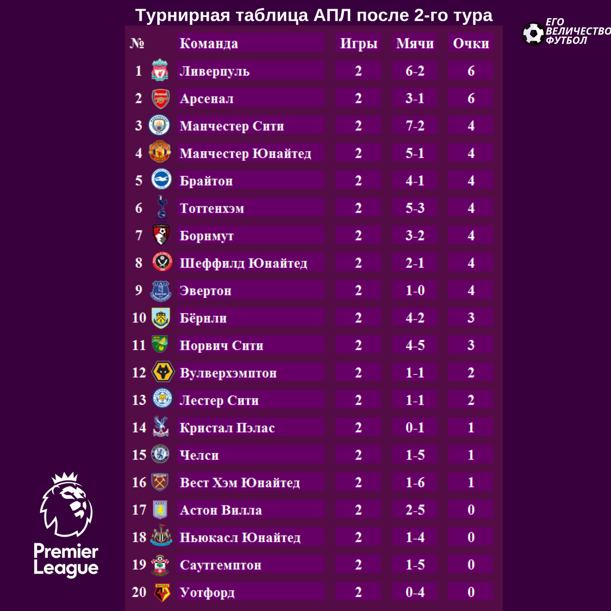 Англия премьер лига таблица 2021. АПЛ таблица 2021-2022. АПЛ 2021-2022 турнирная таблица. Футбол Англия премьер-лига 2020-2021 турнирная таблица.