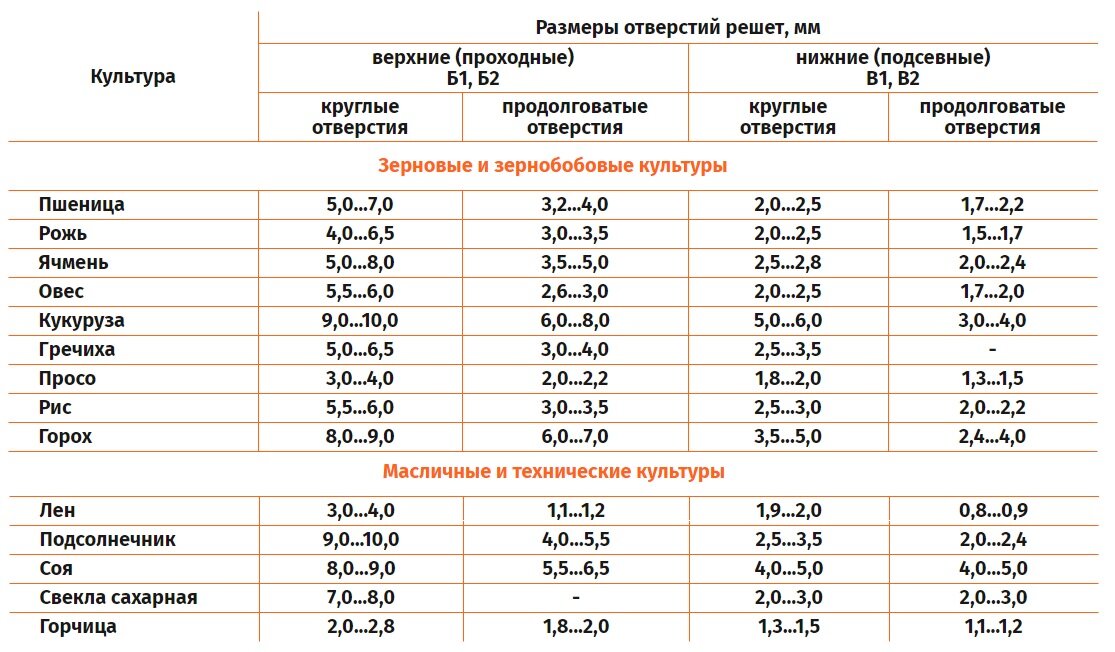 Схема классификации примесей в партиях зерна продовольственного кормового и технического назначения