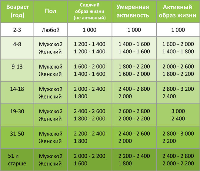 Сколько калорий в день нужно взрослому человеку?