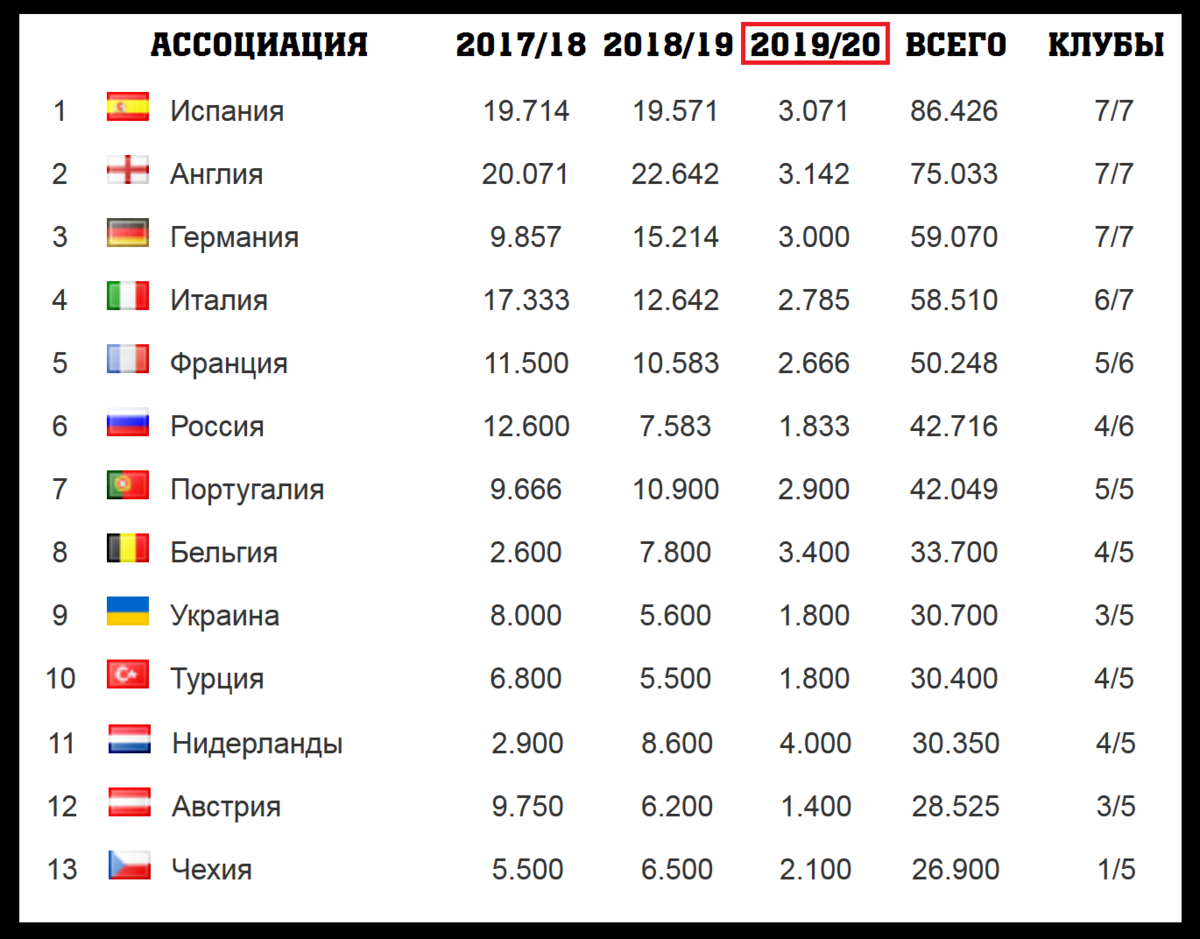 Футбол рейтинг клубов уефа. Таблица коэффициентов УЕФА 2020 2021. Таблица коэффициентов УЕФА 2022-2023. Таблица коэффициентов УЕФА 2021. Таблица коэффициентов УЕФА по футболу.