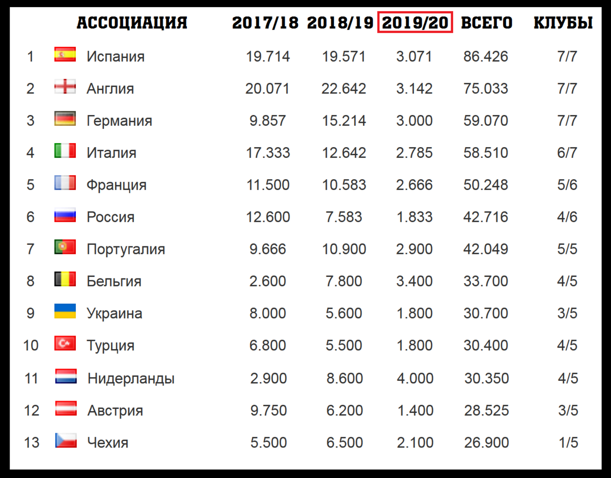 Футбол какие города. Таблица коэффициентов УЕФА 2020 2021. Таблица коэффициентов УЕФА 2022-2023. Таблица коэффициентов УЕФА 2021. Таблица коэффициентов УЕФА по футболу