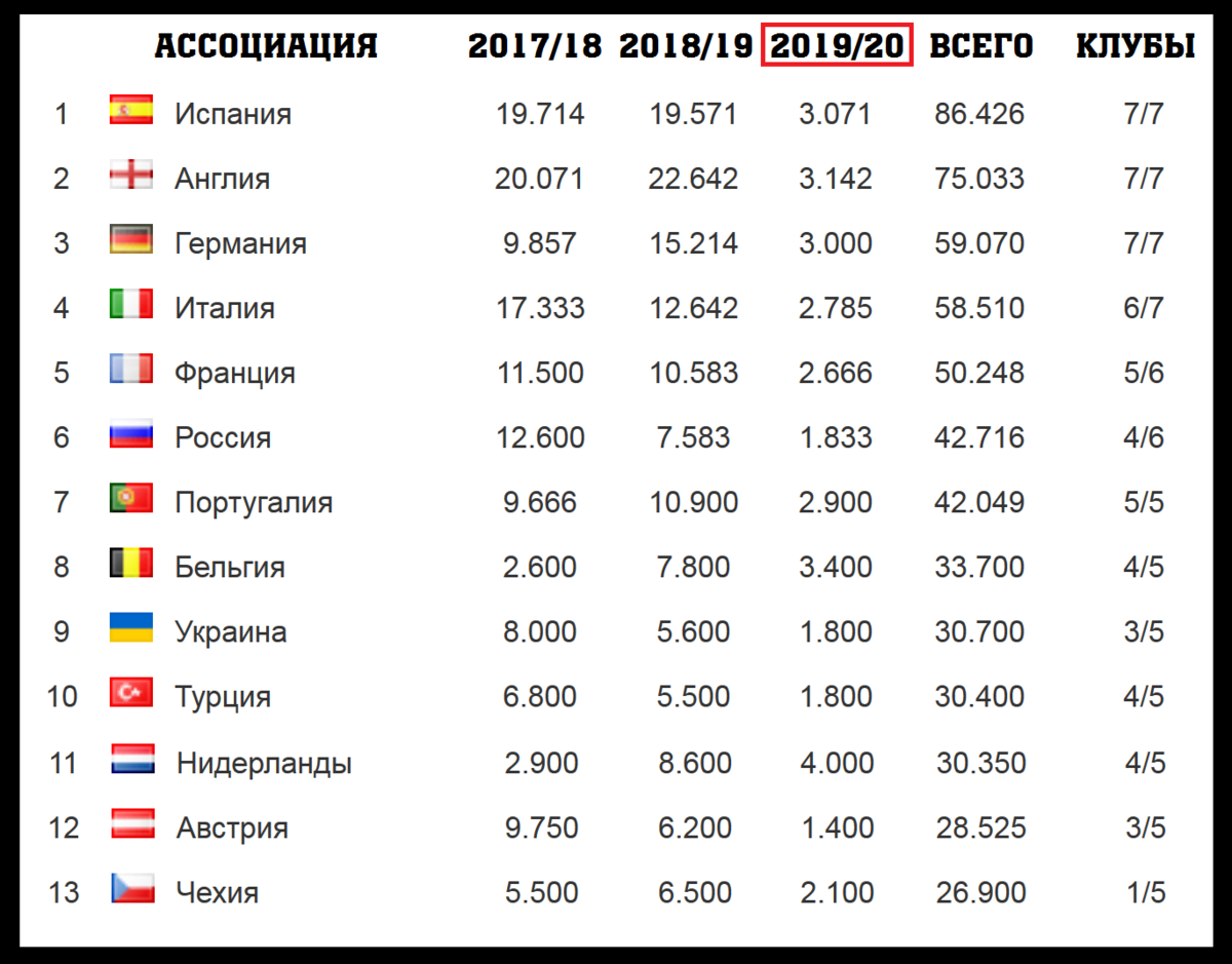 Какие страны сыграли. Таблица коэффициентов УЕФА 2020-2021. Таблица коэффициентов команд футбол. Таблица коэффициентов УЕФА 2021. Таблица клубных коэффициентов УЕФА 2020-2021.