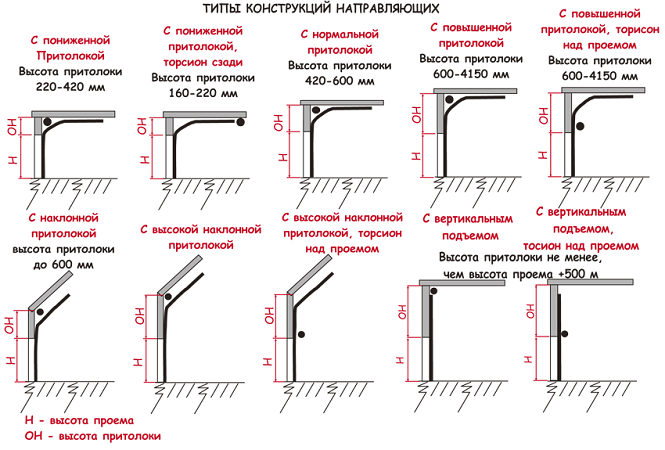 Строим подъемно-секционные ворота гаража своими руками. | Diagnoz | Дзен