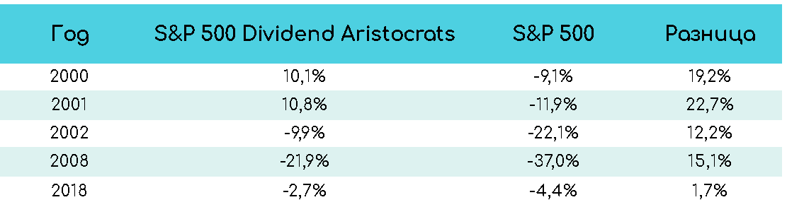 Дивидендные аристократы показывают более высокую доходность