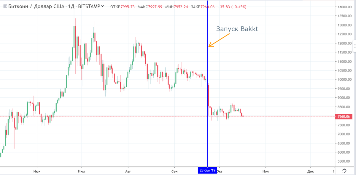 График bitcoin. Данные: TradingView