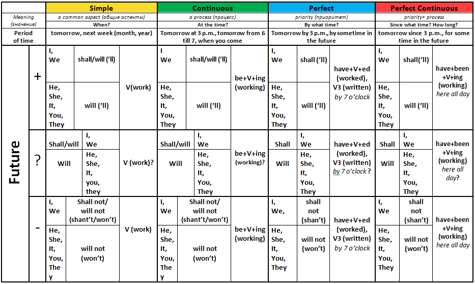  Future Tenses 