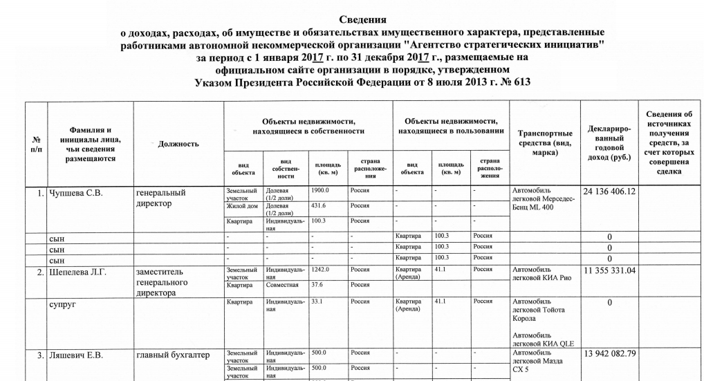 зам 11,3 миллиона в год, гендир 24 миллиона в год