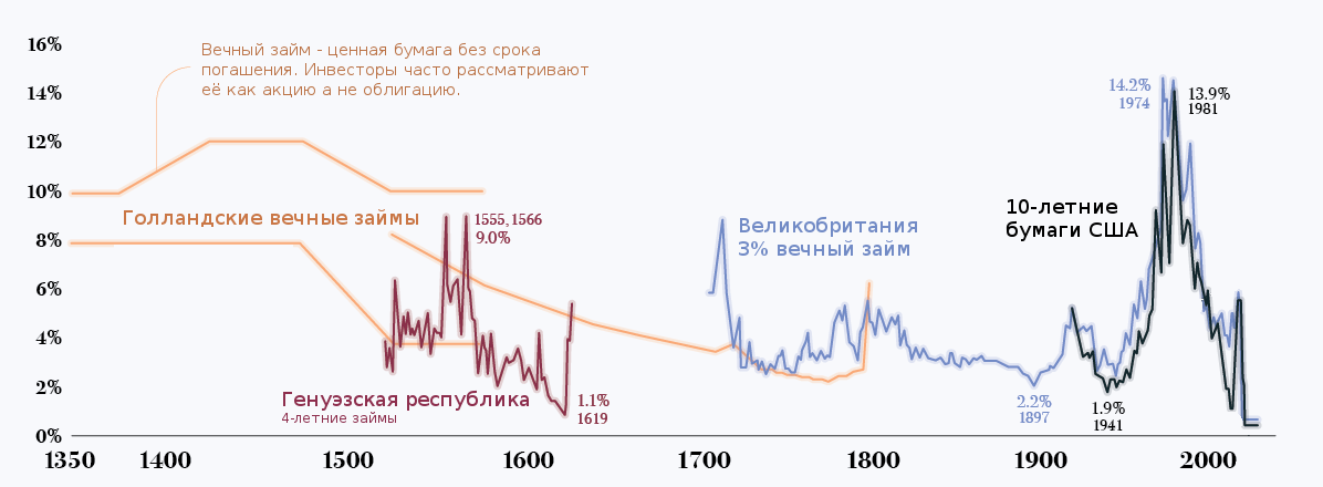 Офз 1. График доходности облигаций. Доходность ценных бумаг в России. График казначейских облигаций. График доходности облигаций США.