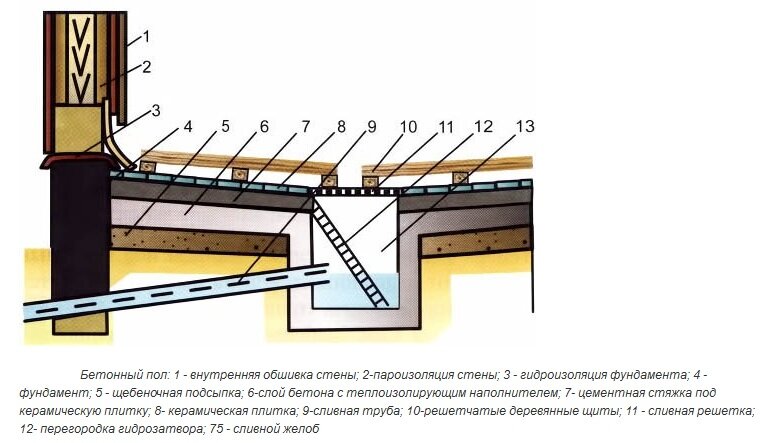 Из чего сделать пол в бане