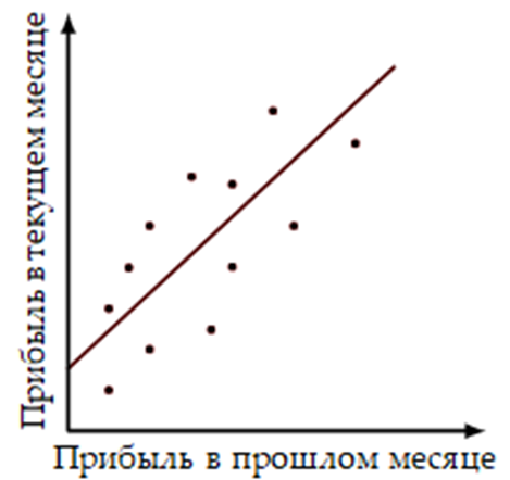 Рисунок 1. Зависимость прибыли в текущем месяце, от прибыли в предыдущем