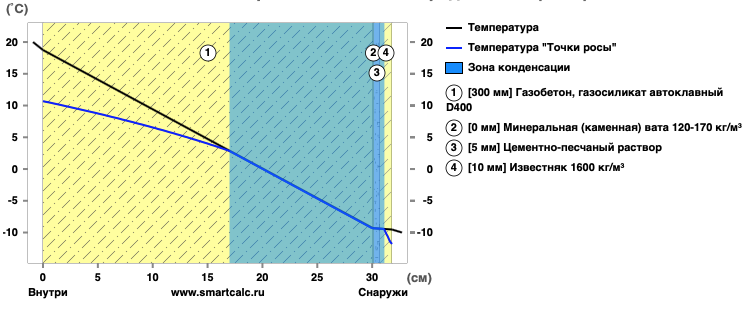 Рис.1. То, о чем говорили выше. Все приведенные в этой статье рисунки - графики для Воронежа (раз уж о нем начали, то пусть будет этот хороший город), полученные мною в онлайн расчете, о котором тоже расскажу. Ссылка на каждом рисунке обозначена.